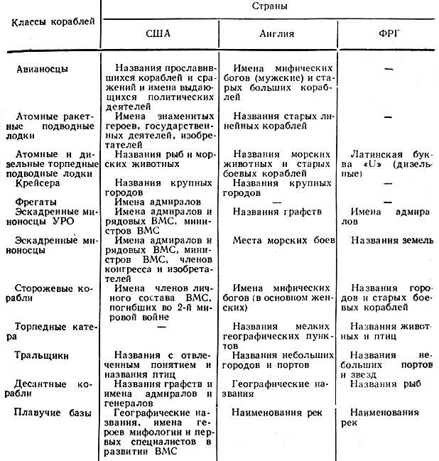 Основные принципы присвоения наименований кораблям