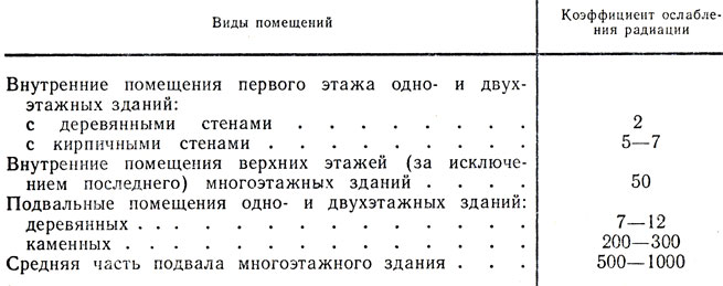 Убежище ослабляет радиоактивное излучение более чем в. Смотреть фото Убежище ослабляет радиоактивное излучение более чем в. Смотреть картинку Убежище ослабляет радиоактивное излучение более чем в. Картинка про Убежище ослабляет радиоактивное излучение более чем в. Фото Убежище ослабляет радиоактивное излучение более чем в