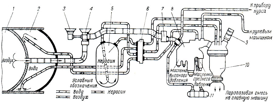 Рис. 2. Схема подачи энергокомпонентов к парогазогенератору (ПГГ): 1 - воздушный резервуар; 2 - водяной отсек; 3 - впускной клапан;  4 - запирающий клапан; 5 - керосиновый баллон; 6 - четверной кран; 7 - машинный кран ; 8 - машинный  регулятор давления воздуха с масляными золотниками и масленками; 9 - зажигательный патрон; 10 - парогазогенератор; 11 - баллон замедлителя