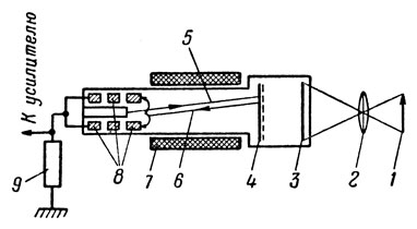 . 46.   : 1 - ; 2 - ; 3 - ; 4 - ; 5 -  ; 6 -   ; 7 -  ; 8 -  ; 9 - 