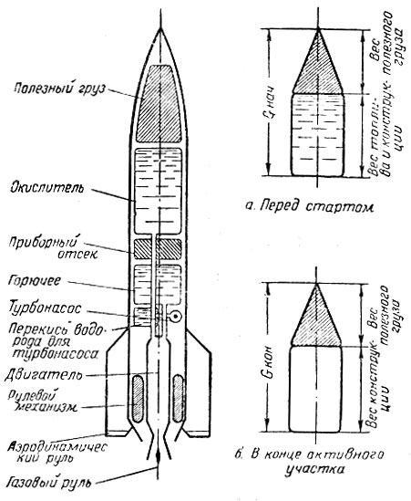 Что понимается под одноступенчатой и многоступенчатой ракетой кратко. Смотреть фото Что понимается под одноступенчатой и многоступенчатой ракетой кратко. Смотреть картинку Что понимается под одноступенчатой и многоступенчатой ракетой кратко. Картинка про Что понимается под одноступенчатой и многоступенчатой ракетой кратко. Фото Что понимается под одноступенчатой и многоступенчатой ракетой кратко
